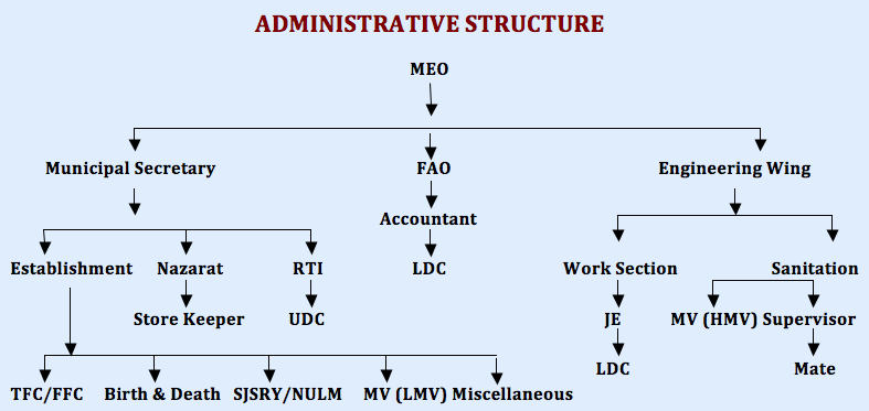 Executive Wing organisation chart